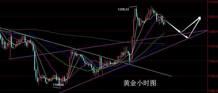 【老黑策略】10.3晚盘外汇、黄金策略