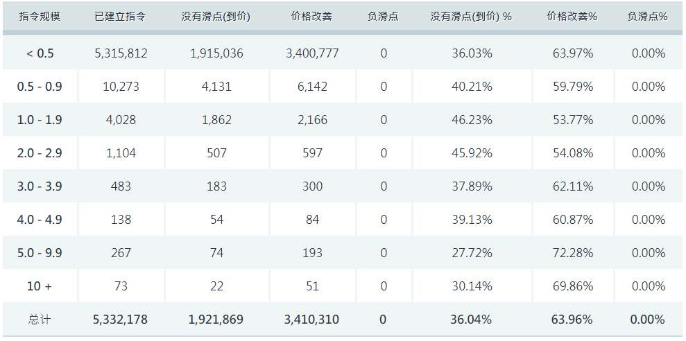 #爆料在线#福汇集团88%以上订单以无滑点或正滑点成交