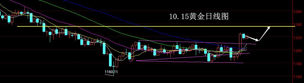 【老黑策略】10.15黄金操盘策略