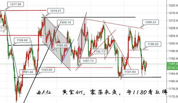 曲杰仁：10.10黄金最新走势分析，缓步上升后市何如