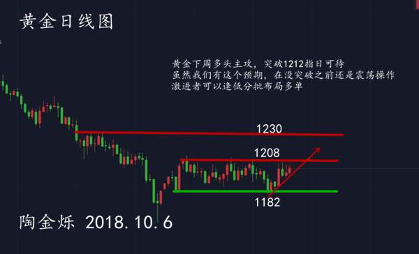 陶金烁：非农数据再次冷场，黄金下周做多为主