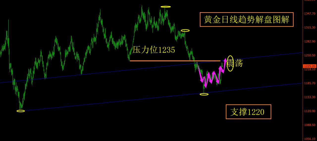 美金 白银 下手 放空 黄金 原油