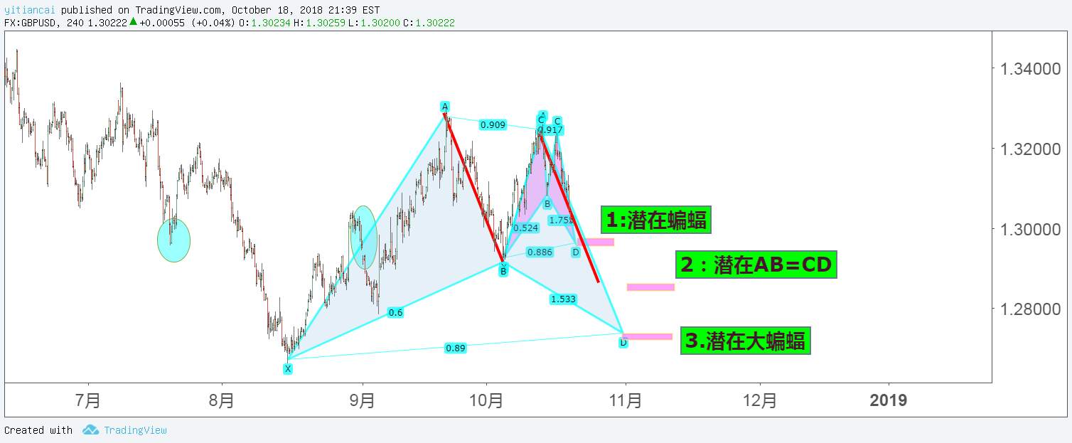 英镑接下来关键的谐波形态