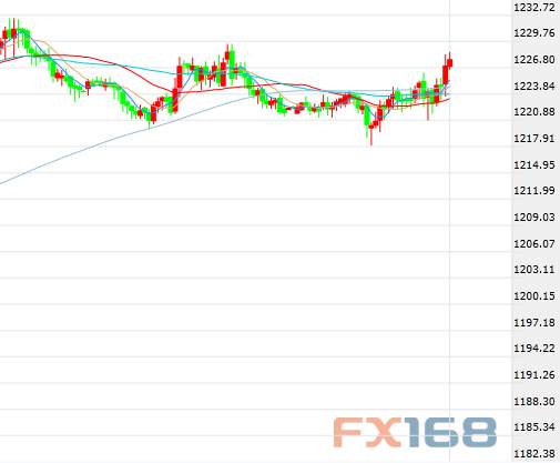 一则消息引发欧元急涨 黄金冲破1230关口、美元“比翼双飞”