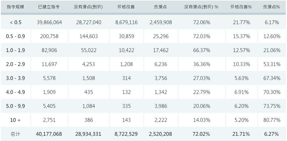 #爆料在线#福汇集团88%以上订单以无滑点或正滑点成交