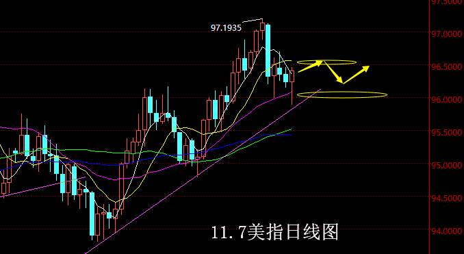 【老黑策略】11.7外汇操盘策略