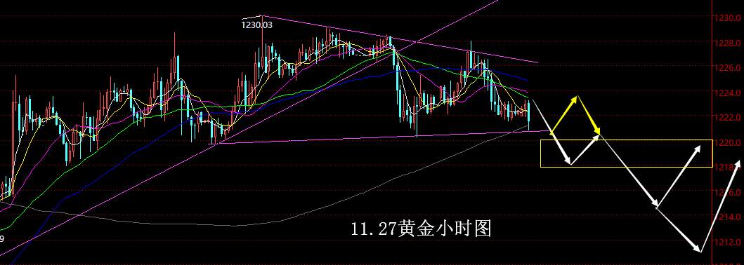 【老黑策略】11.27黄金操盘策略