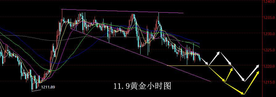 【老黑策略】11.9黄金操盘策略