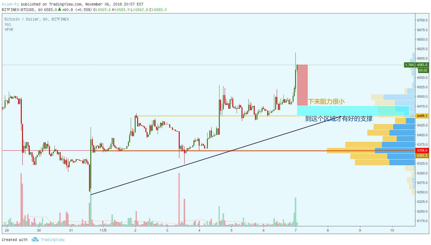 BTC现在的主要套路是什么?------让你感觉踏空!