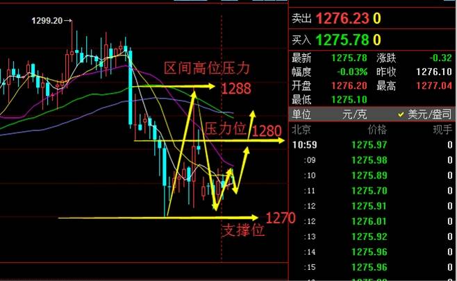 Followme小时,支撑,震荡,低点,反弹,延续