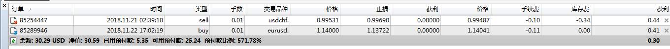 20181122: EUR/USD  0.01手建仓   止损:-2.78$   目标6$+