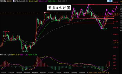 文银豪金：11.2再战非农黄金多头强势不改，有望新高