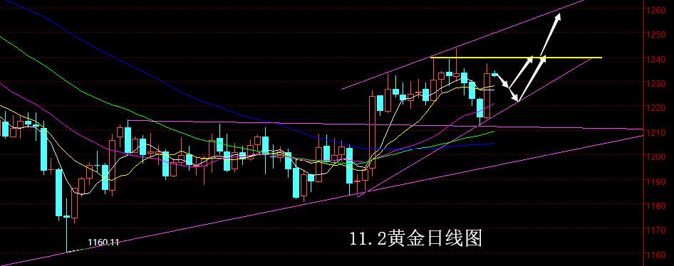 【老黑策略】11.2黄金操盘策略