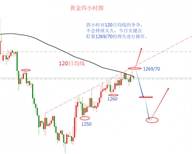 12.22美黄金行情分析及操作策略