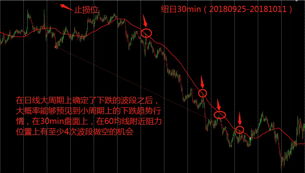 浅谈交易系统-如何判定方向