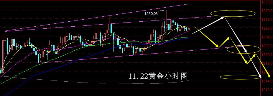 【老黑策略】11.22黄金操盘策略