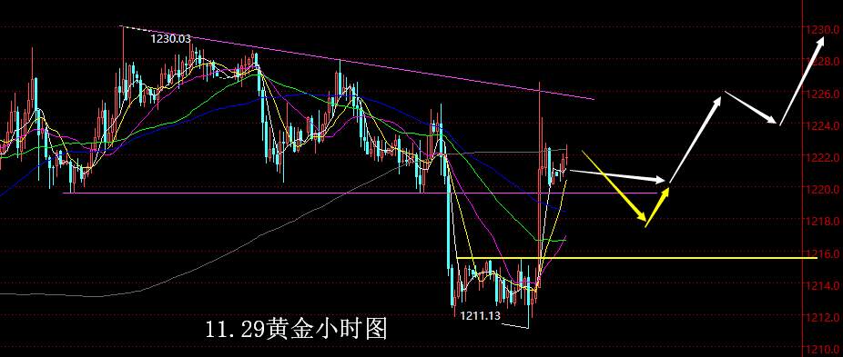 【老黑策略】11.29黄金操盘策略