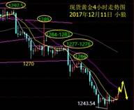 Followme加息,行情,企稳,冲高,反弹,亚欧