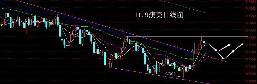 【老黑策略】11.9外汇操盘策略
