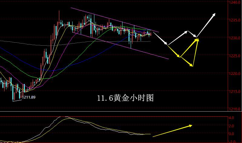 【老黑策略】11.6黄金操盘策略