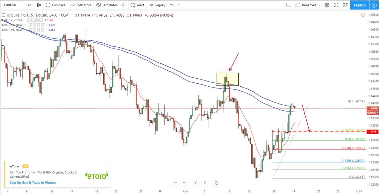 关于EUR/USD的一些看法