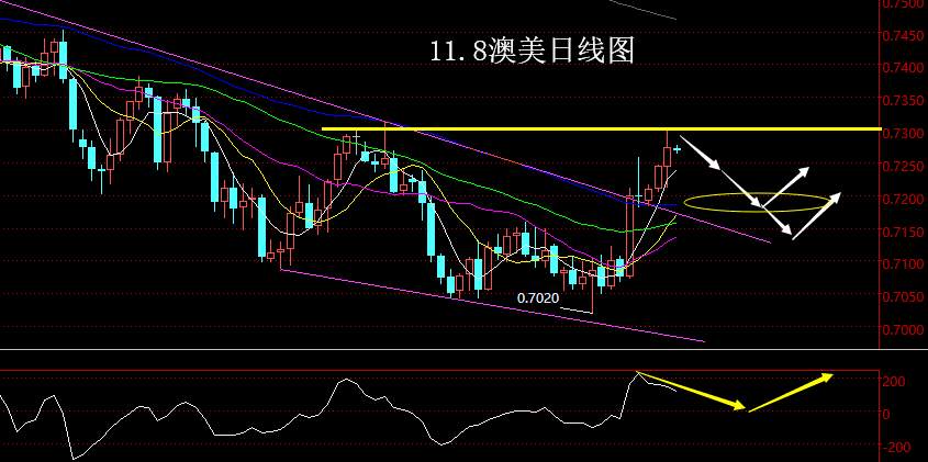 【老黑策略】11.8外汇操盘策略