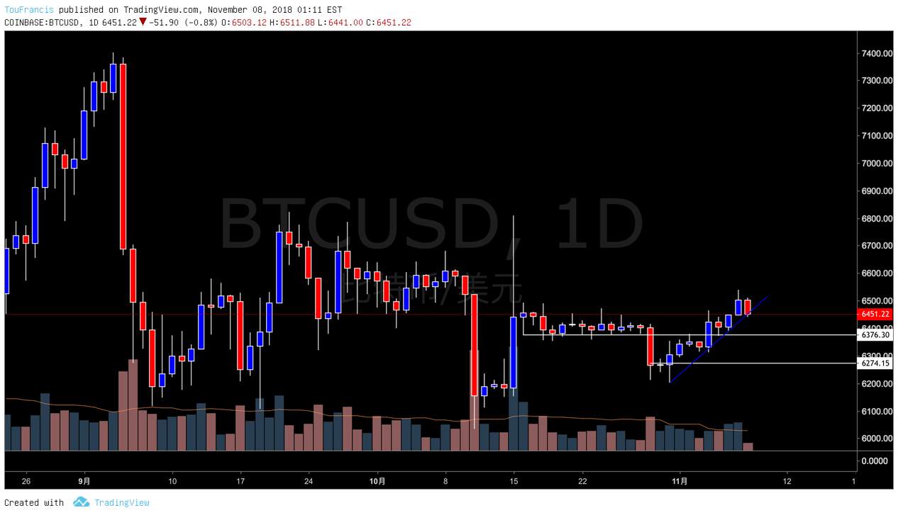 比特币兑美元（BTCUSD）闲谈金融