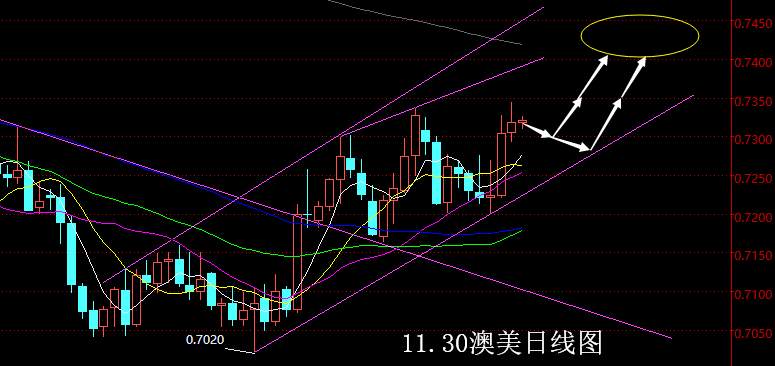 【老黑策略】11.30外汇操盘策略