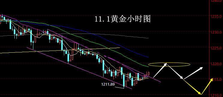 【老黑策略】11.1黄金操盘策略