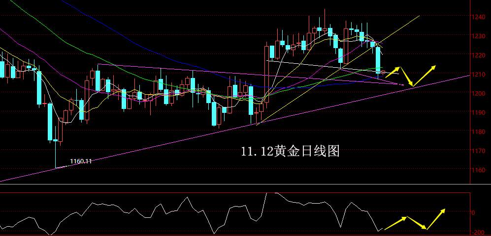 【老黑策略】11.12黄金操盘策略
