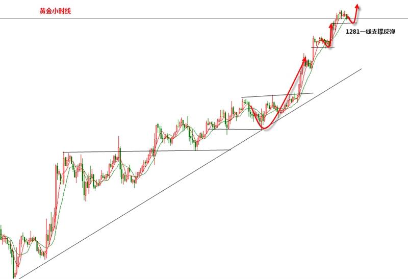 Followme拉升,盘整,回撤,黄金,节奏,高位