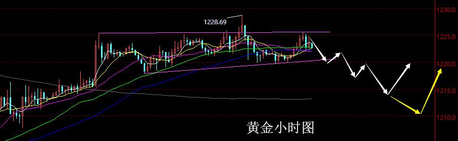 【老黑策略】11.21晚盘外汇、黄金策略