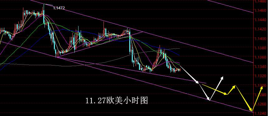 【老黑策略】11.27外汇操盘策略