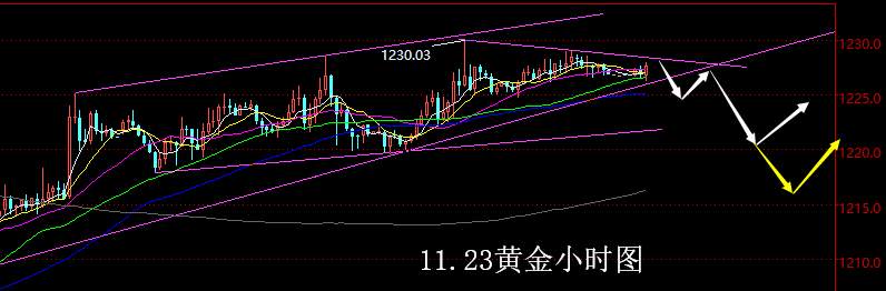 【老黑策略】11.23黄金操盘策略