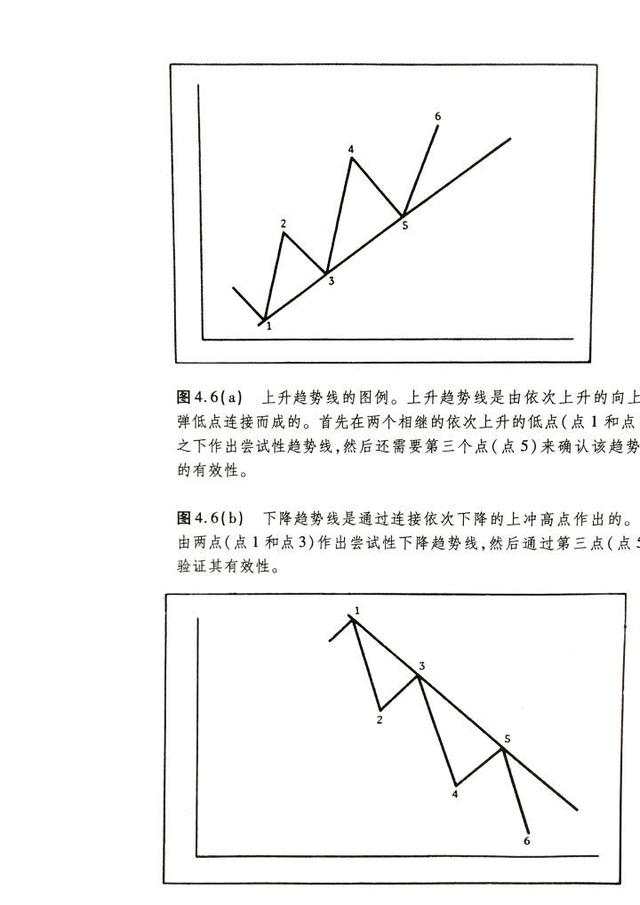 趋势 画法 碰触 阻力 开仓 判断