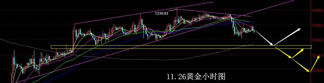 【老黑策略】11.26黄金操盘策略
