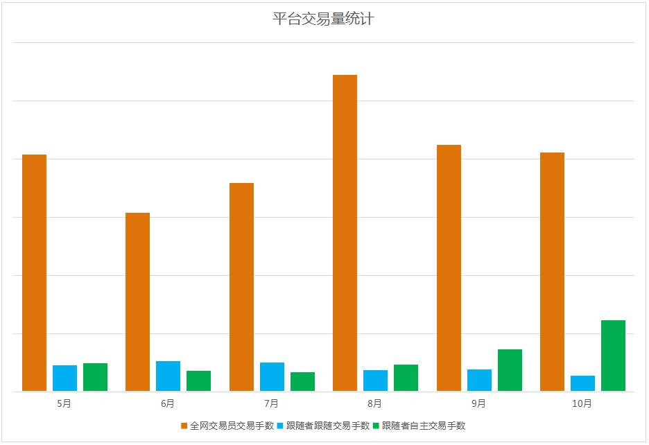 交易 跟随者 跟随 交易员 延时 社区