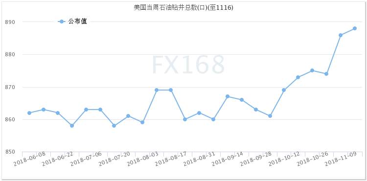 贝克休斯：美国石油活跃钻井数再增1座 六周内第五周录得增长