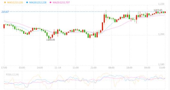 张菀玥：11.16周线收官黄金走势解析—震荡偏多对待