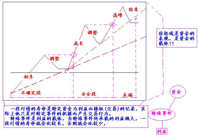 【反之道】每一段行情都有相应的寿命周期