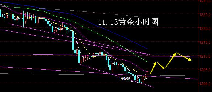 【老黑策略】11.13黄金操盘策略