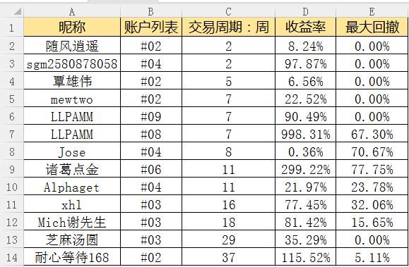 交易员洞察354期—排行榜每月订阅费$99.99的交易员
