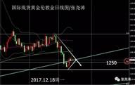 张尧浠：金价加息周后多力未尽、美税改终投后看涨突击