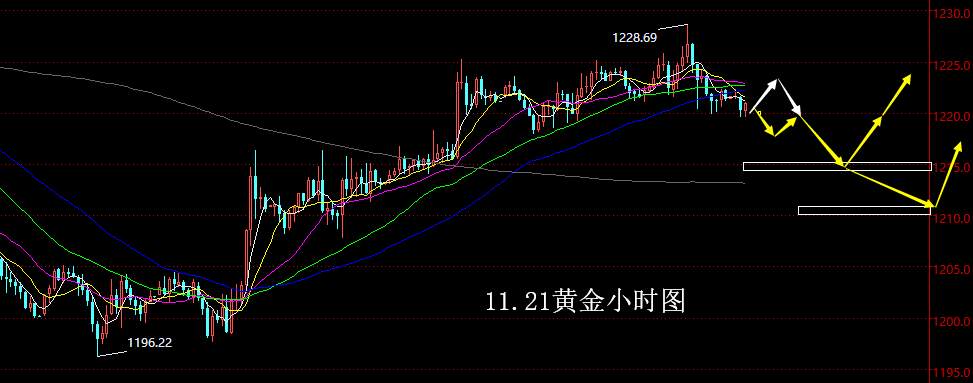【老黑策略】11.21黄金操盘策略