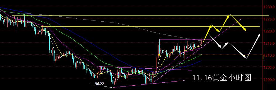 【老黑策略】11.16黄金操盘策略