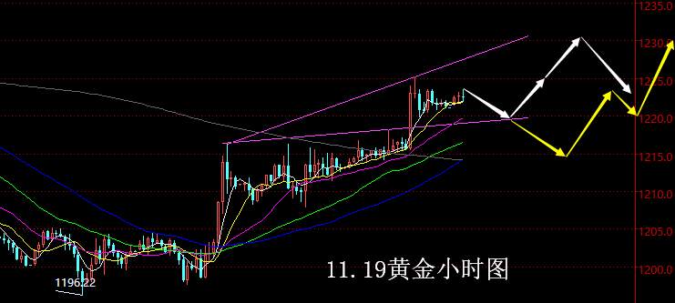 【老黑策略】11.19黄金操盘策略