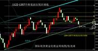 张尧浠：黄金连跌破低触周级百日线、把握加息后转中线多机会