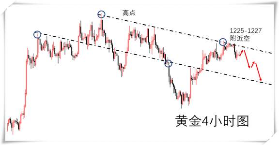 天硕斩金：现货黄金多头受限，11.26黄金午间走势分析及操作建议