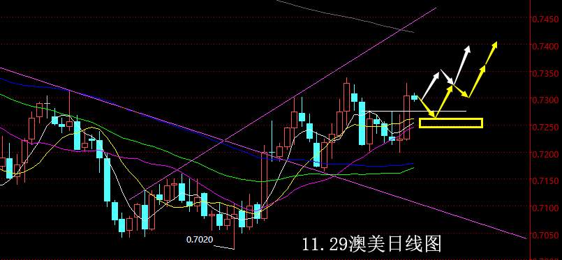 【老黑策略】11.29外汇操盘策略