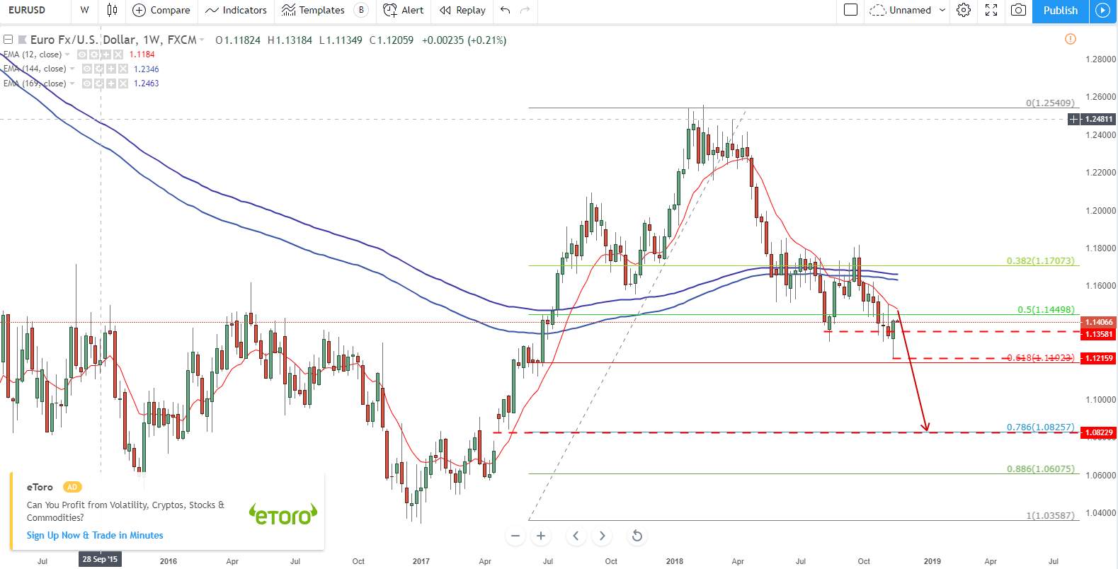 关于EUR/USD的一些看法